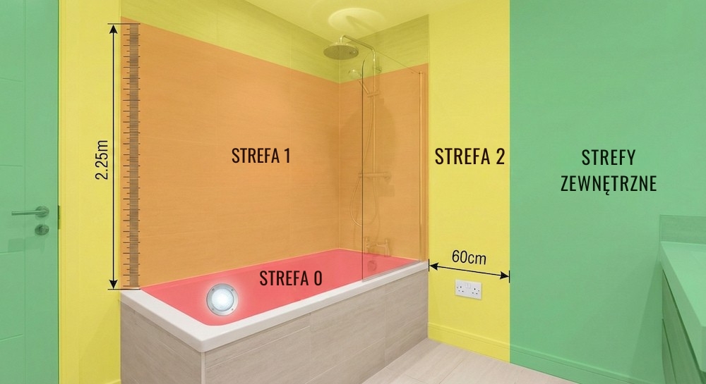 schemat instalacji elektrycznej z podziałem na strefy łazienki